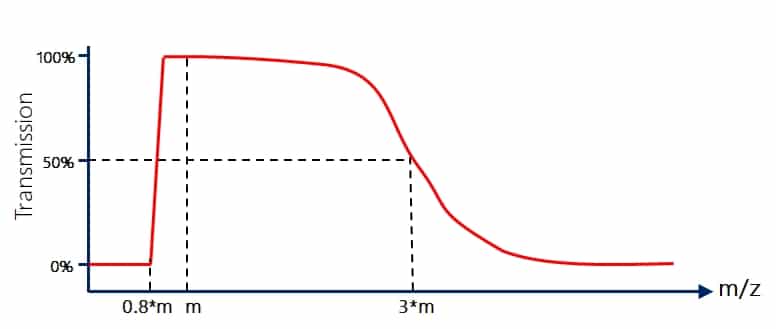 Transmission dependance of m/z for quadrupoles