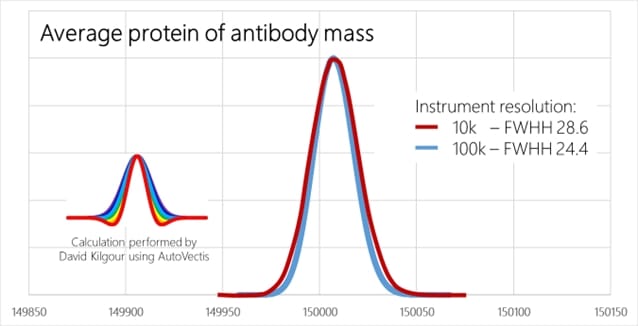 Simulated antibody spectrum at 10k and 100k resolution