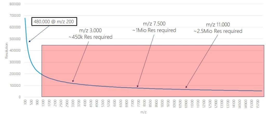 Resolution drop for FT based mass spectrometers