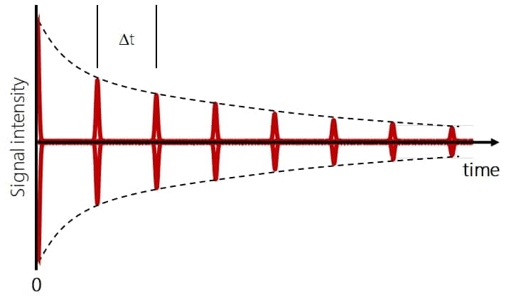 Beat structure in FID due to overlapping frequencies