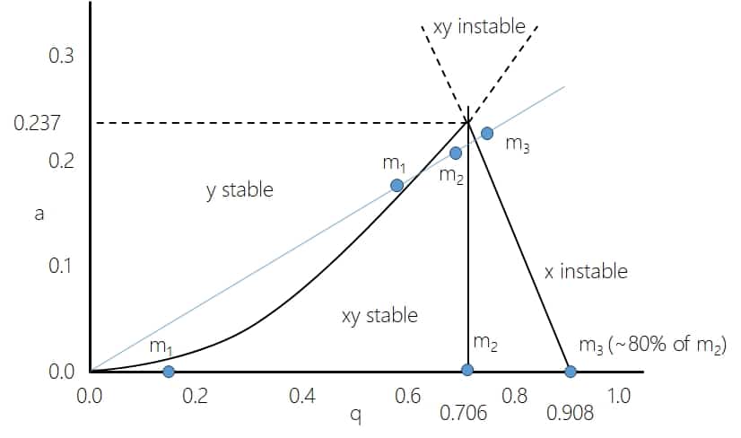 Quadrupole mass filter stability diagram