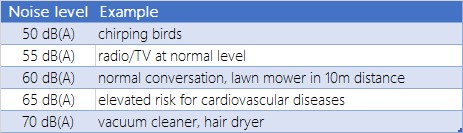 Noise_levels